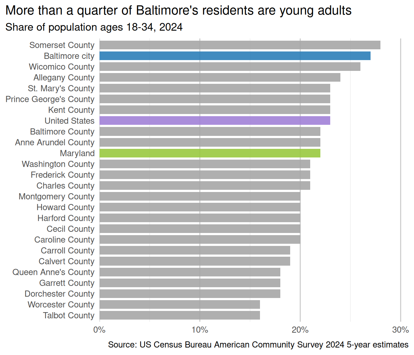 A horizontal bar chart of the share of population ages 18 to 34 for the United States, Maryland, and all counties in Maryland. The country, state, and Baltimore city are highlighted in a qualitative palette that is designed to be harmonious with the previous chart's sequential palette. In this version of the chart, the theme has been cleaned up.