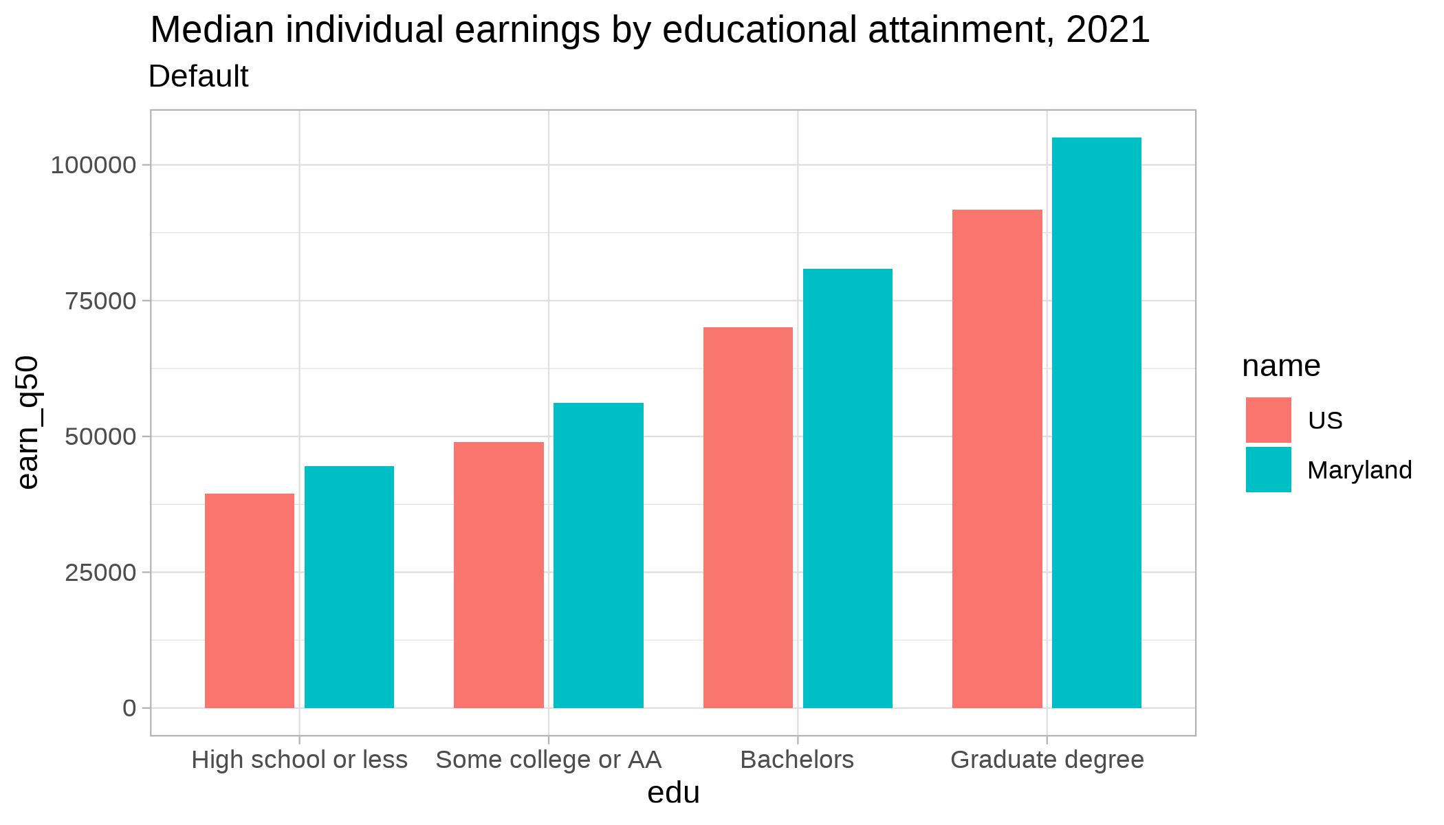 Three dodged bar charts of wage gap data intended to show how to use different fonts in ggplot. All three are sans-serif typefaces suited for data visualization.