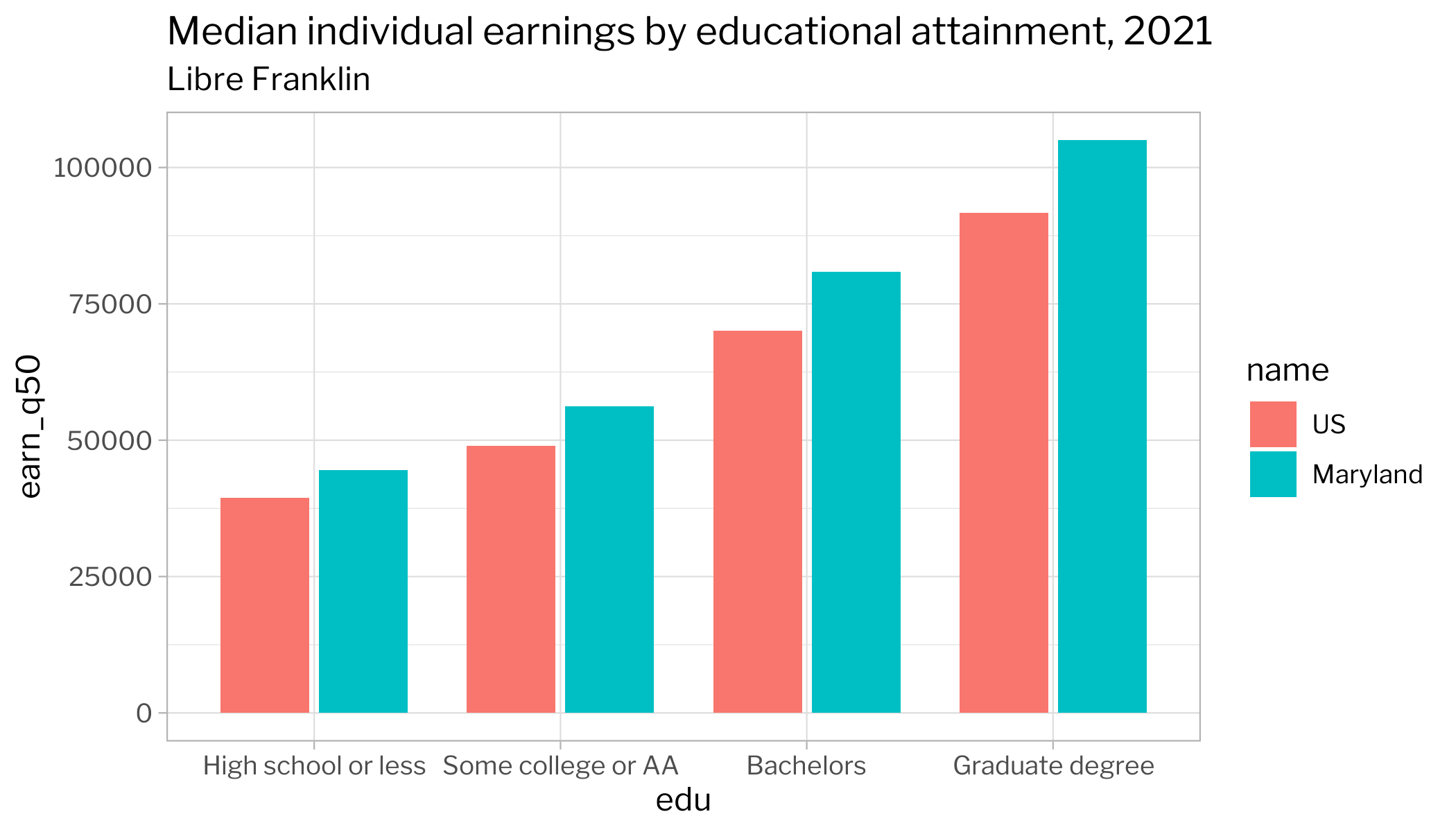 Three dodged bar charts of wage gap data intended to show how to use different fonts in ggplot. All three are sans-serif typefaces suited for data visualization.