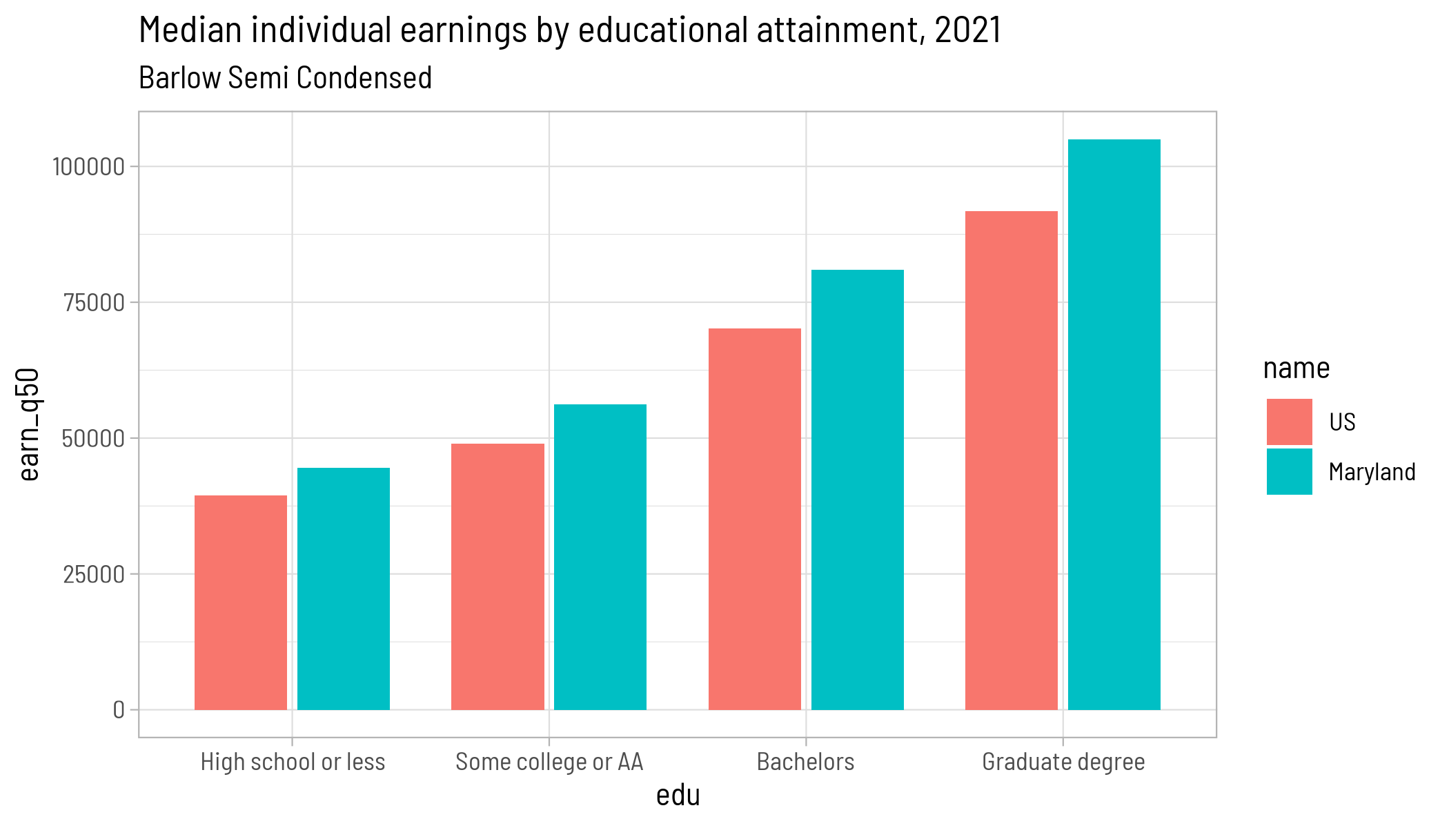 Three dodged bar charts of wage gap data intended to show how to use different fonts in ggplot. All three are sans-serif typefaces suited for data visualization.