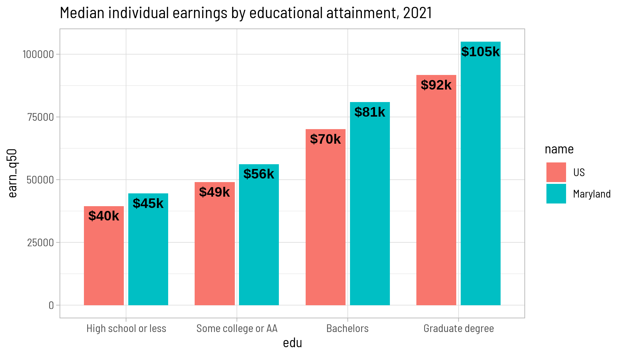 A dodged bar chart of wage gap data intended to show that changing fonts for a ggplot theme will not change the font for its geom_text. In this chart, the theme elements have the typeface Barlow Semi Condensed, but the text geom still has the default sans-serif font.