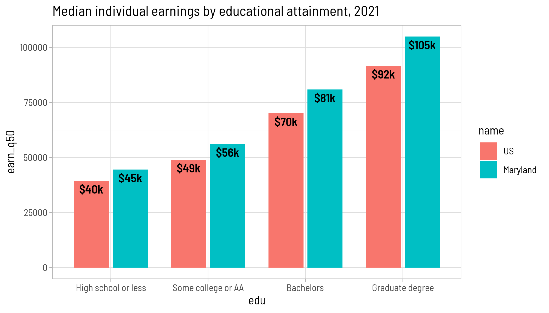 A dodged bar chart of wage gap data. The font in the geom_text has now been changed to Barlow Semi Condensed to match the font in the chart's theme.