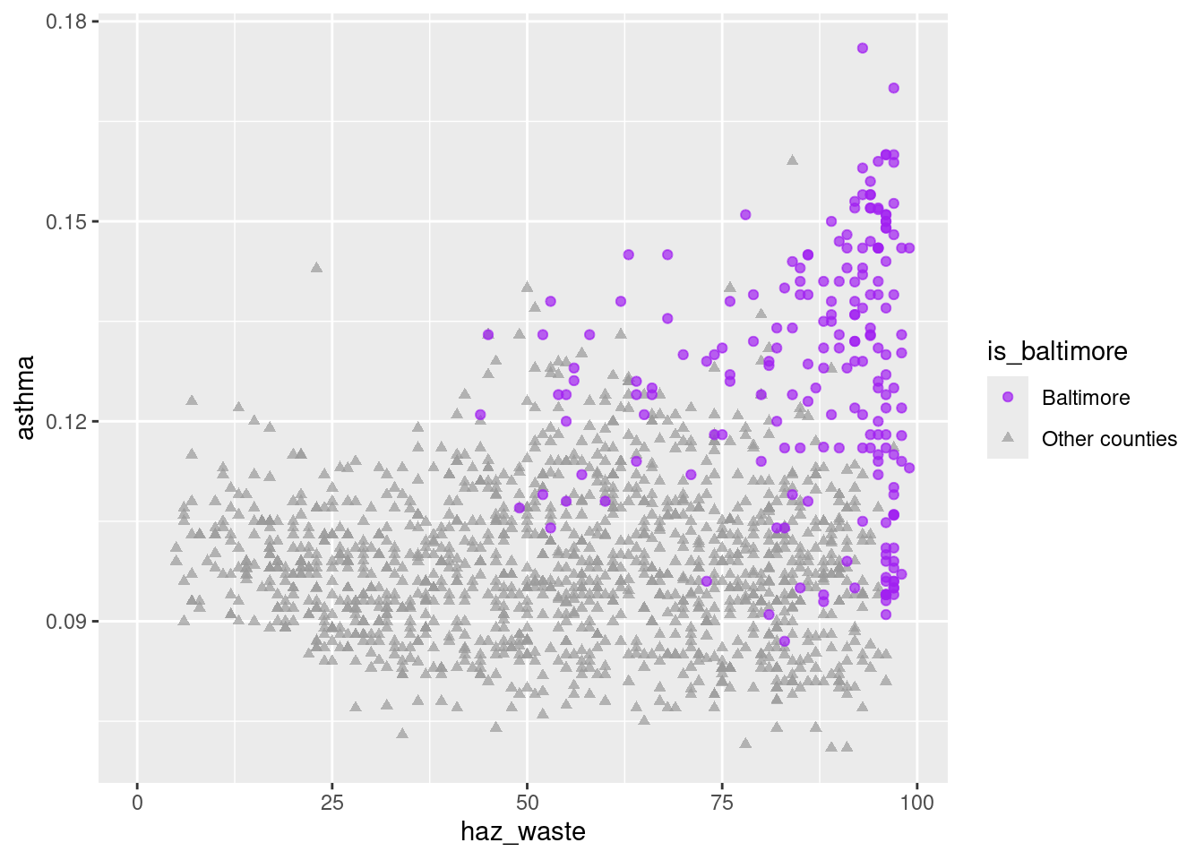 A scatterplot of data by tract in Maryland. The x-axis shows hazardous waste percentiles within the state, ranging from 0 to 100. The y-axis shows adult asthma rates, ranging from about 7 percent to 18 percent. Points are colored to show whether the tract is in Baltimore city. There is a positive correlation between the two variables. Points in the city are clustered at the high end of hazardous waste percentiles, as well as higher asthma rates.