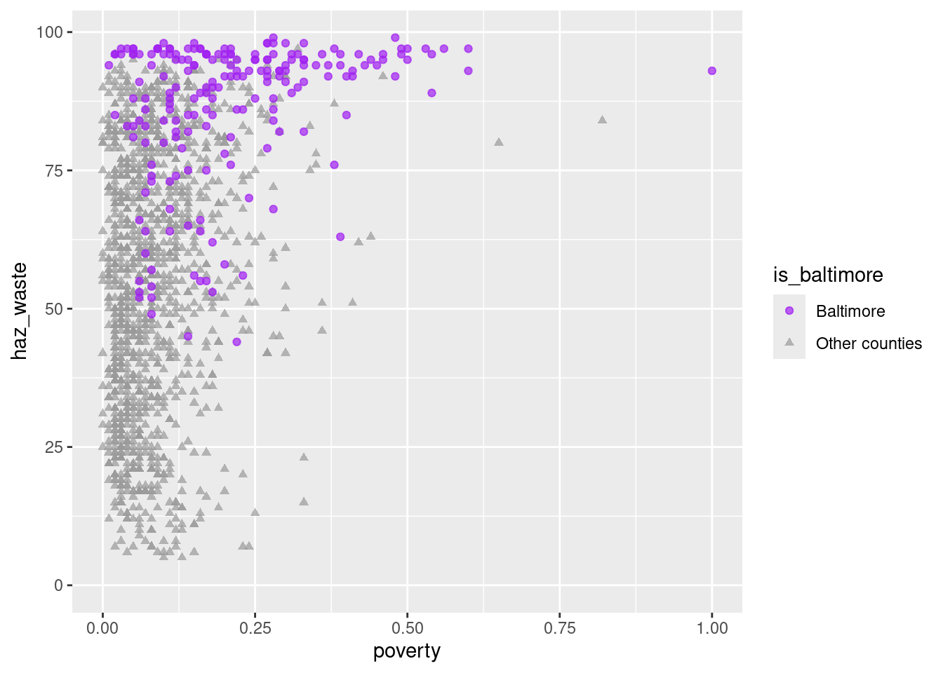 A scatterplot of data by tract in Maryland. The x-axis shows poverty rates, ranging from 0 percent to 100 percent. The y-axis shows hazardous waste percentiles within the state, ranging from 0 to 100. Points are colored to show whether the tract is in Baltimore city. There isn't a clear correlation between the two variables, but points in the city are clustered at the high end of hazardous waste percentiles, as well as higher poverty rates.