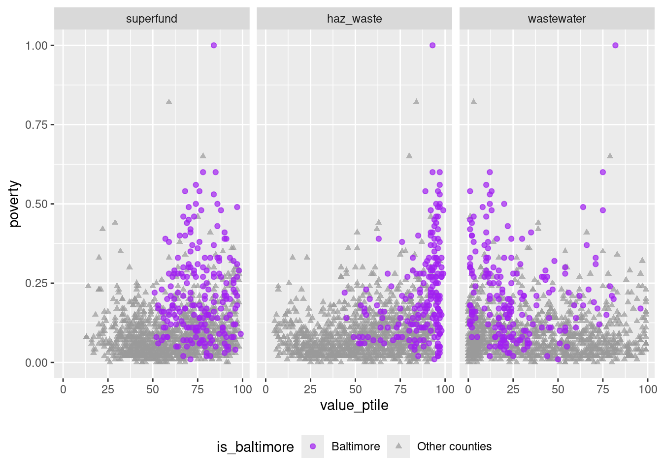 Small multiple panels of 3 scatterplots of data by tract in Maryland. For each panel, the x-axis shows percentile rankings of one of 3 environmental risk factors (superfunds, hazardous waste, and wastewater). Each of these ranges from 0 to 100. The y-axis shows poverty rates, ranging from 0 percent to 100 percent. Points are colored to show whether the tract is in Baltimore city. There aren't clear correlations between the variables, but Baltimore city tracts are clustered at the higher ends of superfund and hazardous waste rankings.