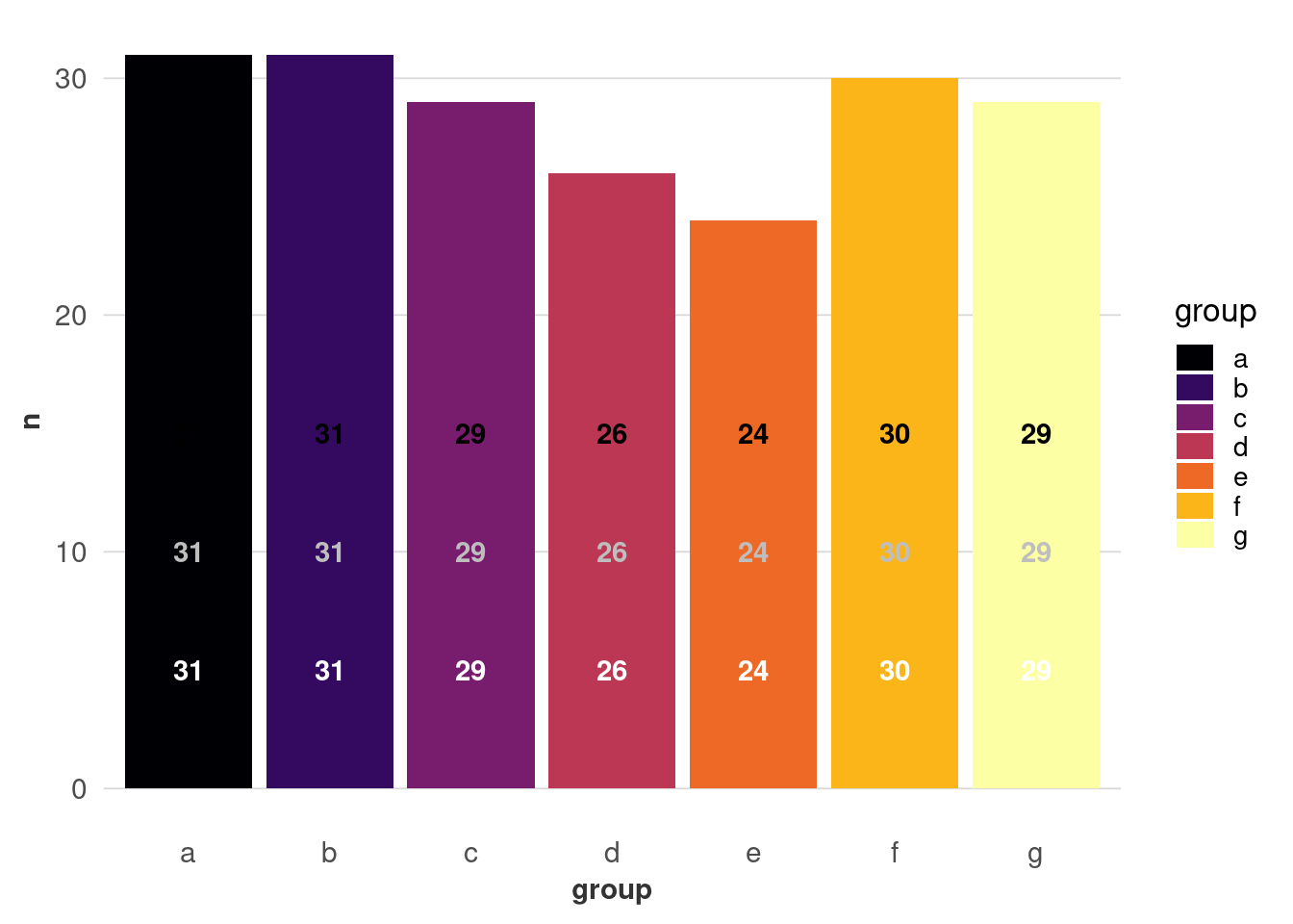 A bar chart of simulated data in a color palette that ranges from black to very light yellow. The bars have labels in black, gray, and white, but because there is such a wide range in lightness values of the colors, no label color has enough contrast across all bars.