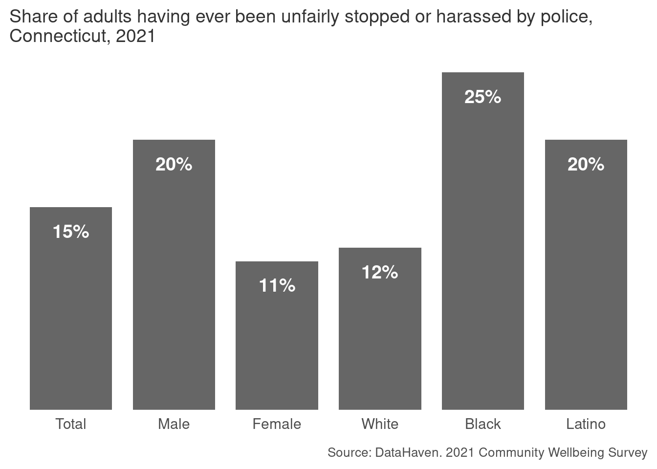 Bar chart of the share of adults in Connecticut in 2021 who say they have ever been unfairly stopped or harassed by police, broken down by gender and race. 15 percent of all adults say they have been unfairly stopped by police. The highest value is Black adults at 25 percent, and the lowest is for women at 11 percent. The source is the 2021 DataHaven Community Wellbeing Survey.