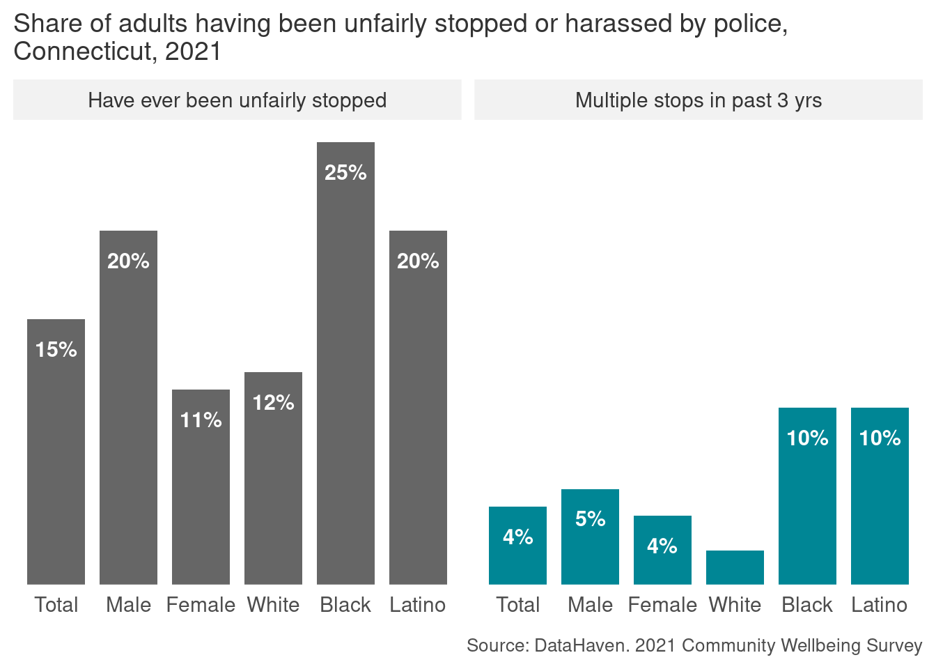 Two panels of bar charts of the share of adults in Connecticut in 2021 who say they have been unfairly stopped or harassed by police, broken down by gender and race. In the first panel, 15 percent of all adults say they have been unfairly stopped. In the second panel, 4 percent say they have been unfairly stopped multiple times in the past 3 years. In both panels, Black and Latino adults report these incidents at higher rates. The source is the 2021 DataHaven Community Wellbeing Survey.