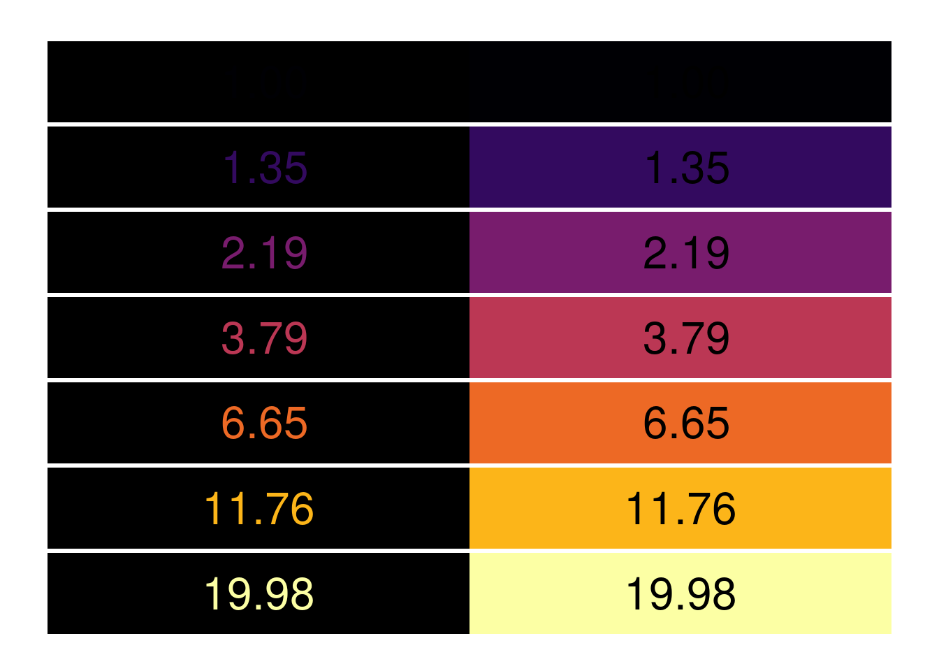 A grid to measure the contrast ratio between text and background. In the first panel, the background is black and the text is in a black to light yellow color palette. In the second panel, the background and text are reversed so that the text is black and the backgrounds are the black to light yellow color palette. The darkest purple colors have inadequate contrast, while the highest contrast ratio, between black and light yellow, is 19.98.