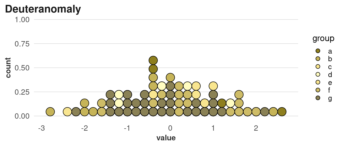 A colored dot plot shown as an example of simulations of different types of color vision deficiencies. The original palette is not colorblind friendly, as shown by the simulations.