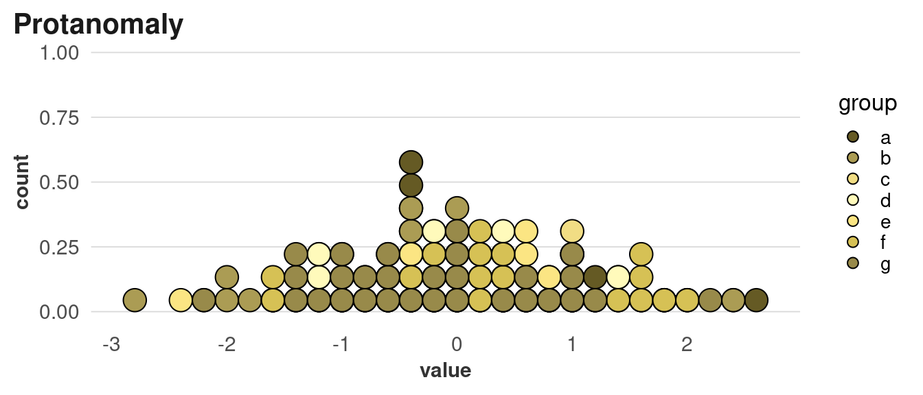 A colored dot plot shown as an example of simulations of different types of color vision deficiencies. The original palette is not colorblind friendly, as shown by the simulations.